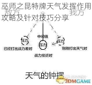 巫师之昆特牌天气发挥作用攻略及针对技巧分享