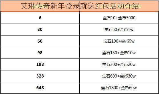 艾琳传奇新年登录就送红包活动介绍