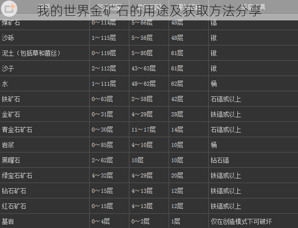 我的世界金矿石的用途及获取方法分享