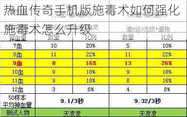 热血传奇手机版施毒术如何强化 施毒术怎么升级